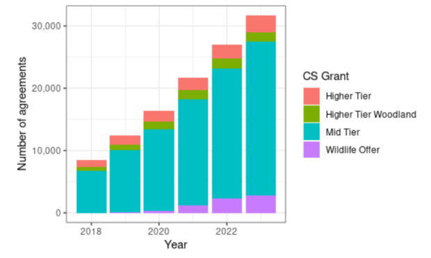 Number of CS agreements over 2018 – 2023: