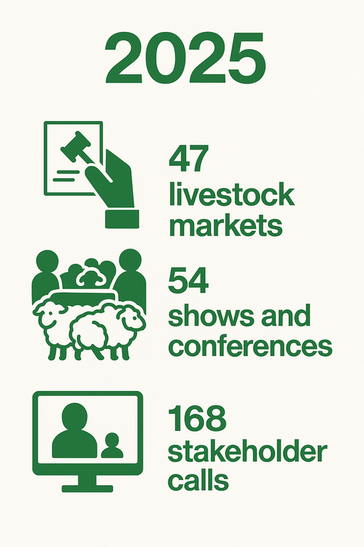 This graphic shows 2025 engagement in numbers. Members of the team attended 47 livestock markets, 54 shows and conferences and 168 stakeholder calls.